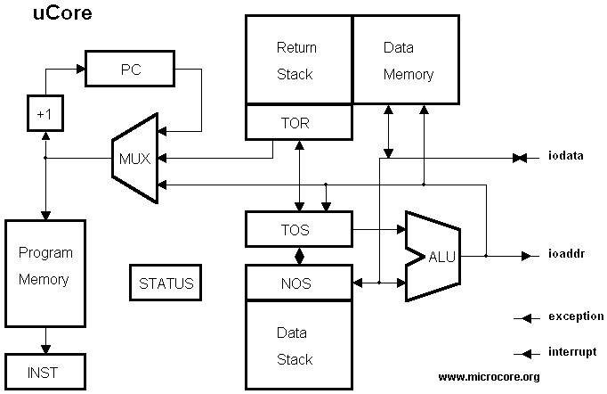 Micro Core Kernel Architecture