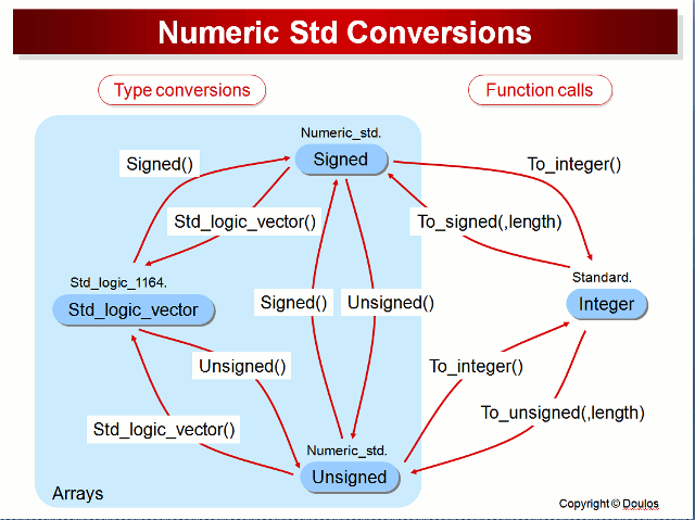 * numeric_std Conversions *