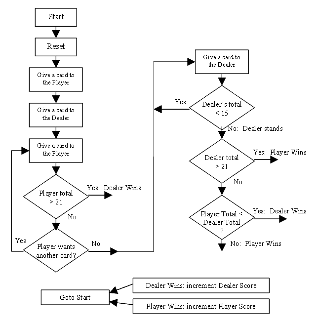 Operational Flowchart